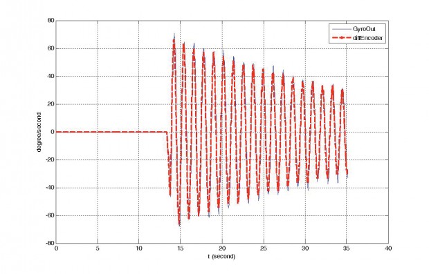 그림4. 자이로의 출력(각속도)과 엔코더의 출력을 차분한 값과의 비교