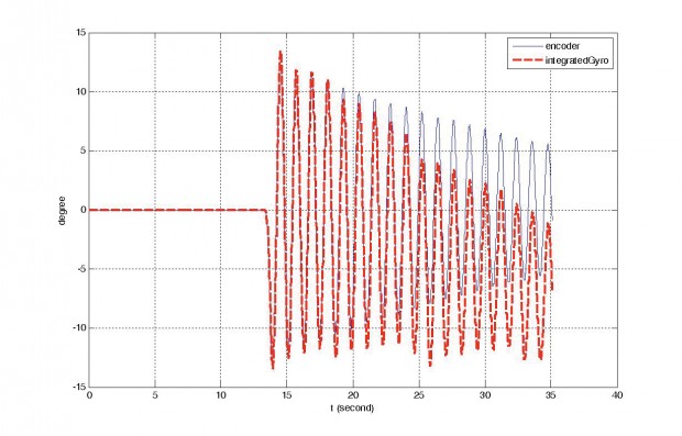 그림 5. 자이로센서의 출력을 적분한 각도와 엔코더와의 비교