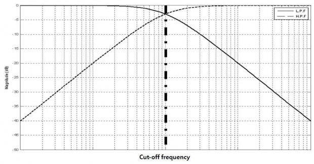 그림5. 저역/고역통과필터의 보드선도