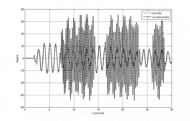 그림3. 진자의 흔들림에 대한 엔코더와 가속도 센서의 각도측정 결과