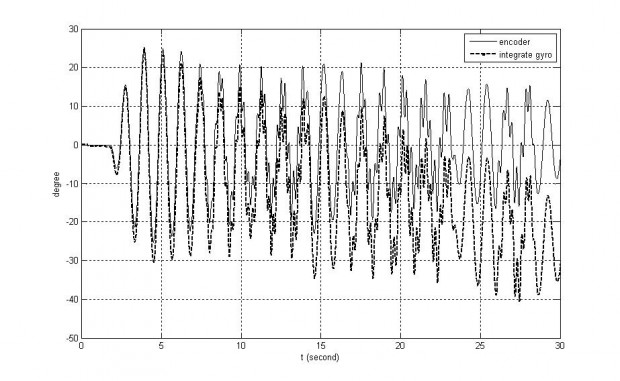 그림2. 진자의 흔들림에 대한 엔코더와 자이로 센서의 적분 결과