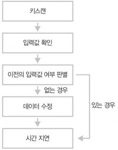 채터링 방지 알고리즘