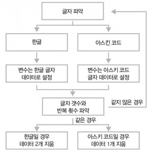 지우기 알고리즘