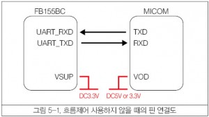 흐름제어 사용하지 않을 때의 핀 연결도