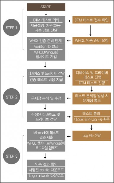 그림 8. 볼트마이크로의 WHQL 인증 절차