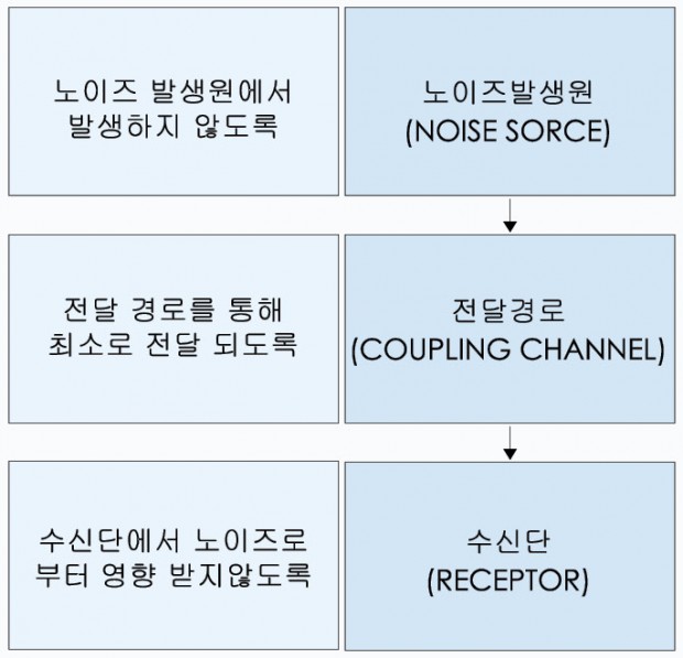 FIG-1 노이즈 문제의 3요소