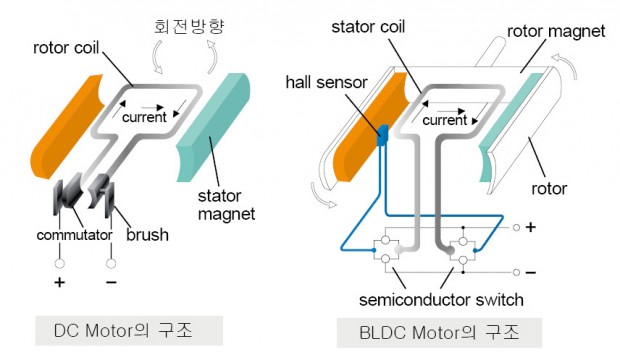 그림1-1 DC와 BLDC의 구조