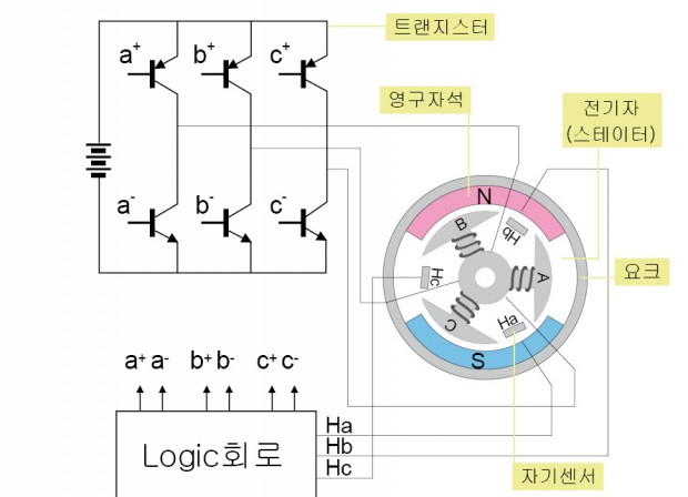 그림1-5. 3상 전류 제어용 인버터