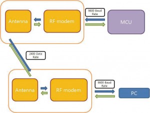 그림 9. CS Diagram