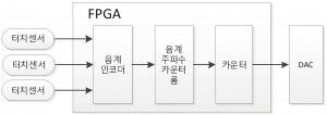 그림9. FPGA 내부 파형 생성 블록 다이어그램