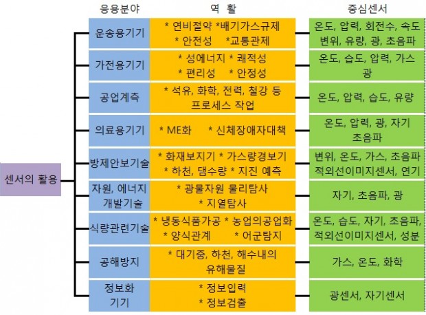 센서의 활용