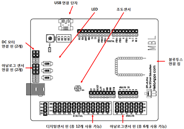 SPL-Duino 핀