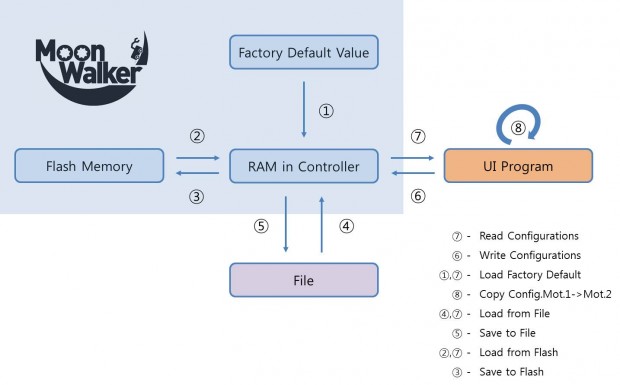 Motor Control UI