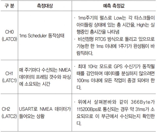 RTK기반 블루투스15