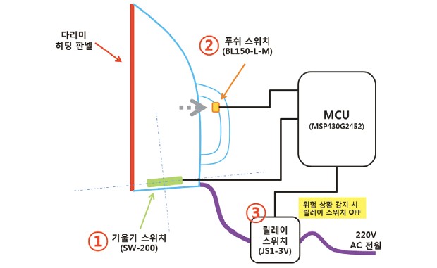 그림 9. 각각의 옷감에 맞는 적절한 온도를 알려주기 위한 표시기의 블록다이어그램