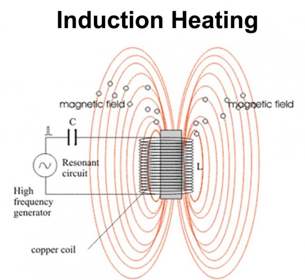 Induction Heating: 유도 가열 / Magnetic Field: 자기장 /  Resonant Circuit: 공진회로 / High Frequency Generator: 고주파 발생기 / Copper Coil: 구리 코일
