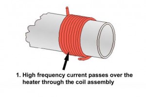 1. High frequency current passes over the heater through the coil assembly.:  고주파수 전류는 코일 어셈블리를 통해 흐른다.