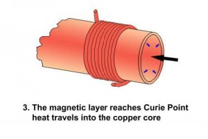 3. The magnetic layer reaches Curie Point heat travels into the copper core.:  자성층이 퀴리점에 도달하면서, 열은 구리 코어로 이동하게 된다.