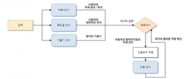 센서 개요도