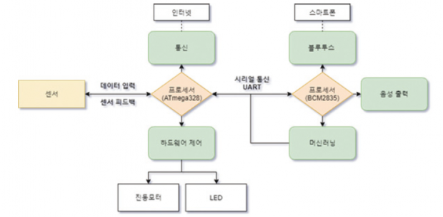 프로세서 개요도