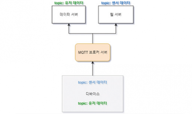 MQTT 개요도